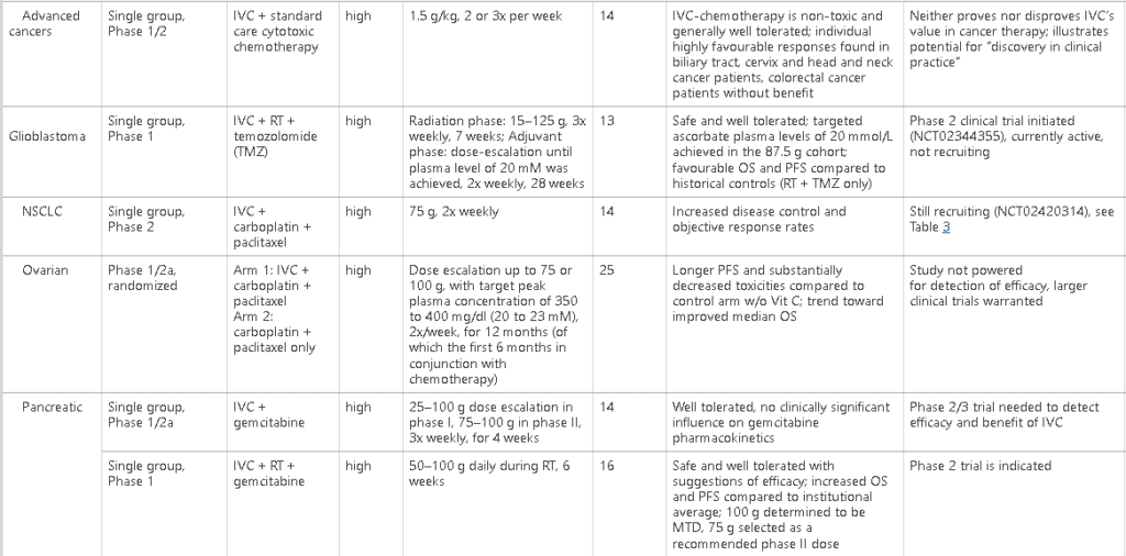 Can Intravenous Vitamin C and Fast Mimicking Diet Shrink Tumors?
